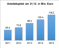 2011-2015 Anteilskapital.png